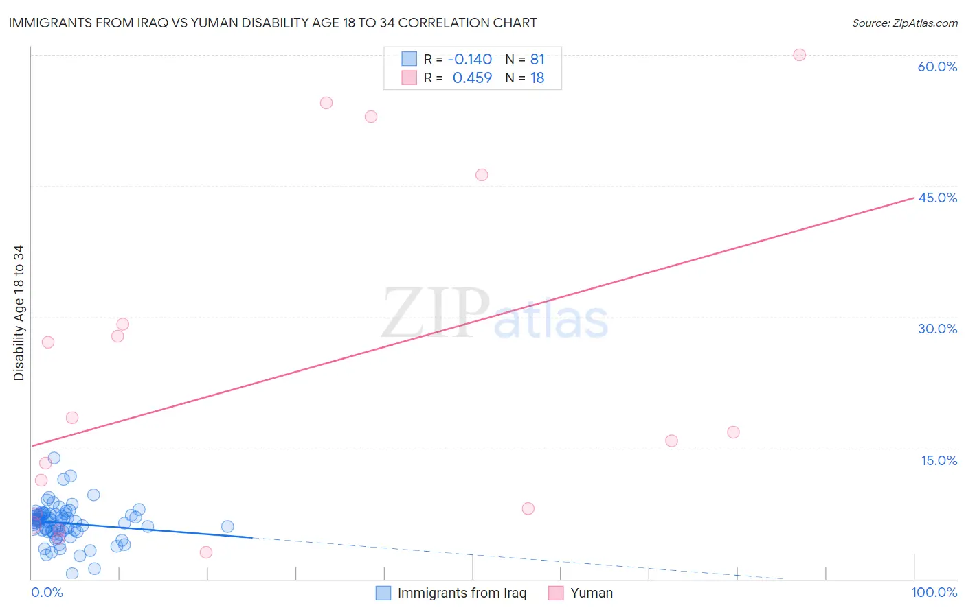 Immigrants from Iraq vs Yuman Disability Age 18 to 34