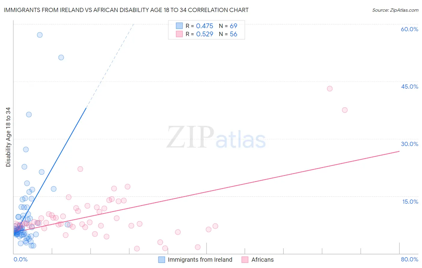 Immigrants from Ireland vs African Disability Age 18 to 34