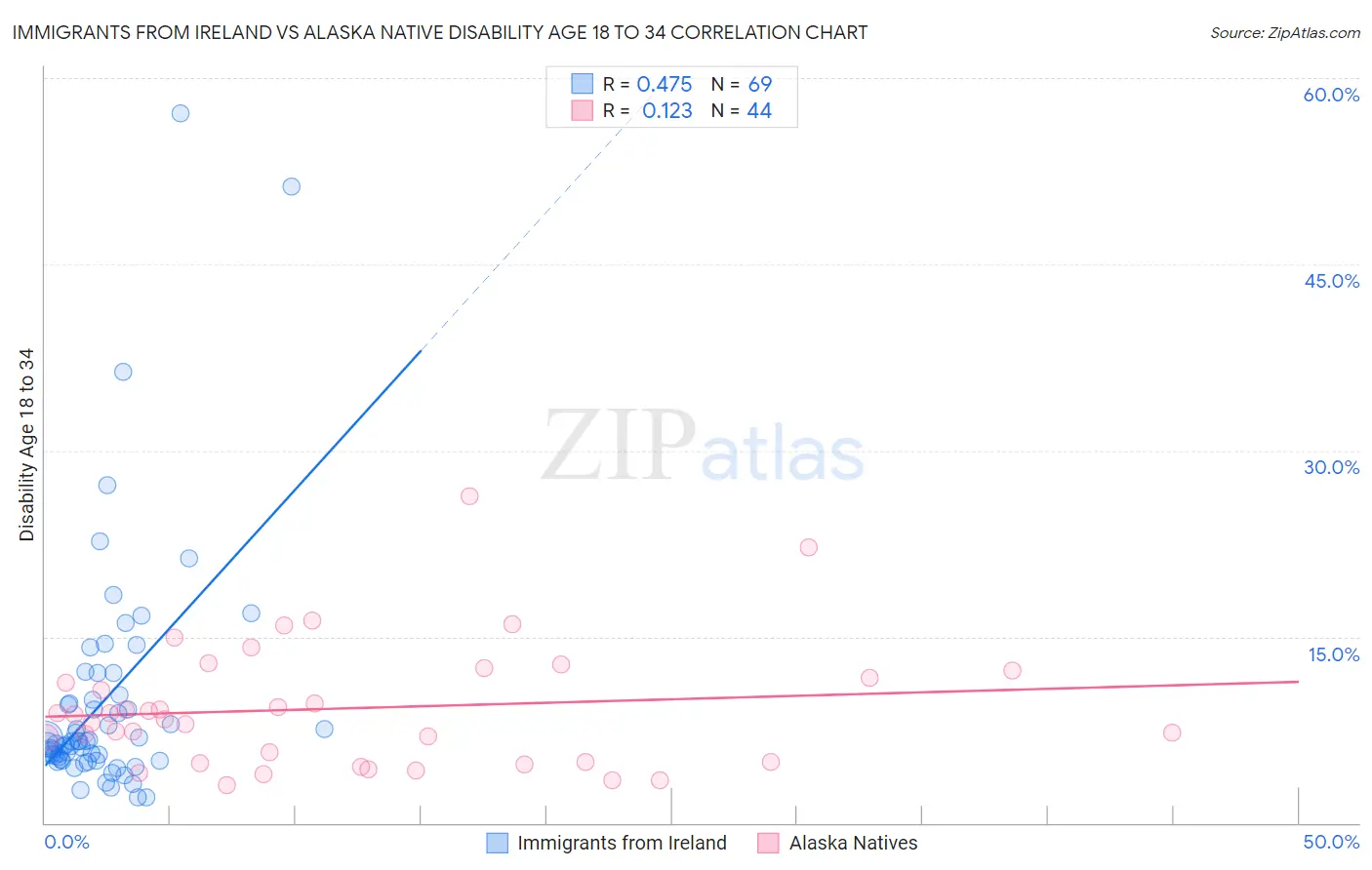 Immigrants from Ireland vs Alaska Native Disability Age 18 to 34