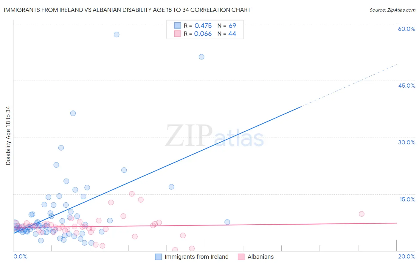 Immigrants from Ireland vs Albanian Disability Age 18 to 34
