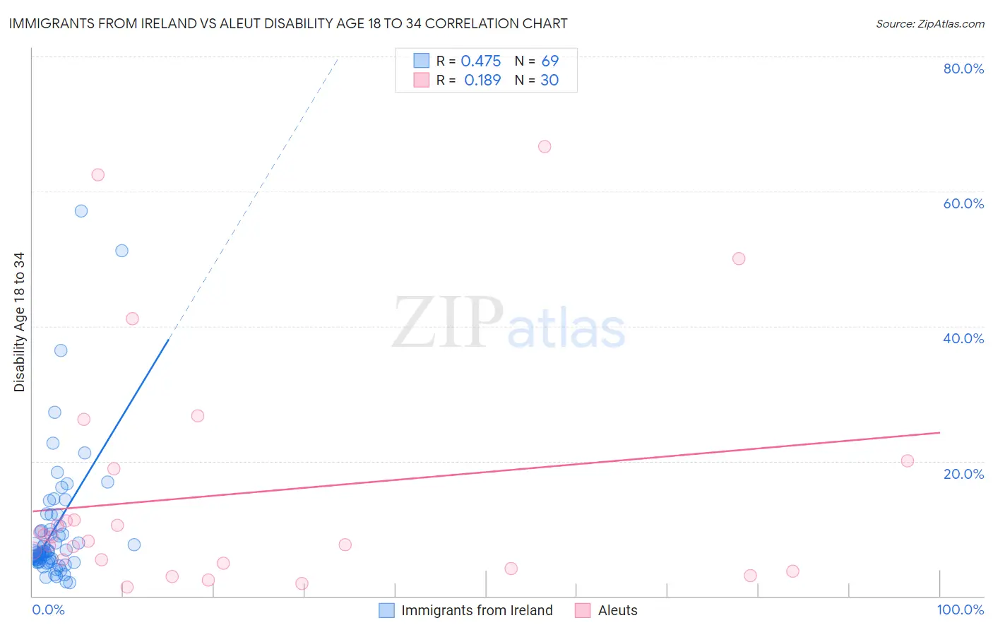 Immigrants from Ireland vs Aleut Disability Age 18 to 34