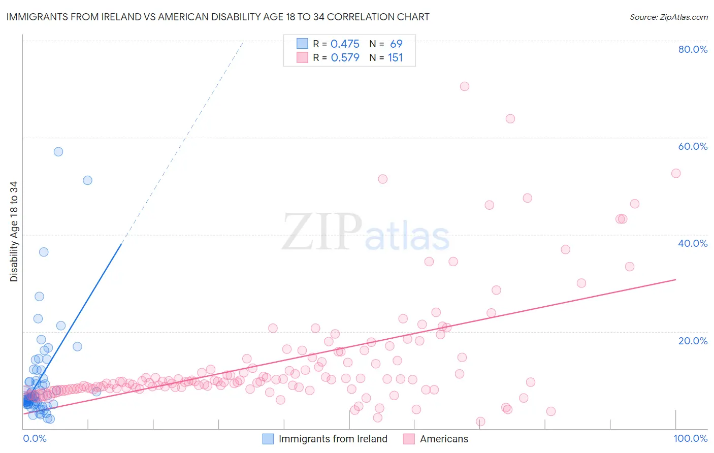 Immigrants from Ireland vs American Disability Age 18 to 34