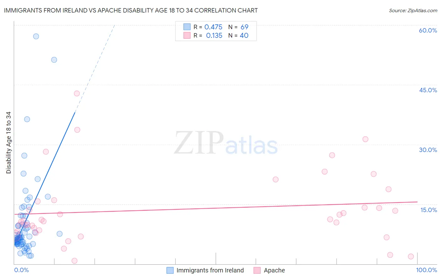 Immigrants from Ireland vs Apache Disability Age 18 to 34