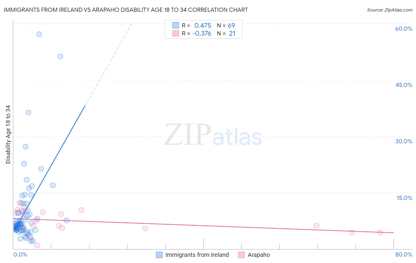 Immigrants from Ireland vs Arapaho Disability Age 18 to 34