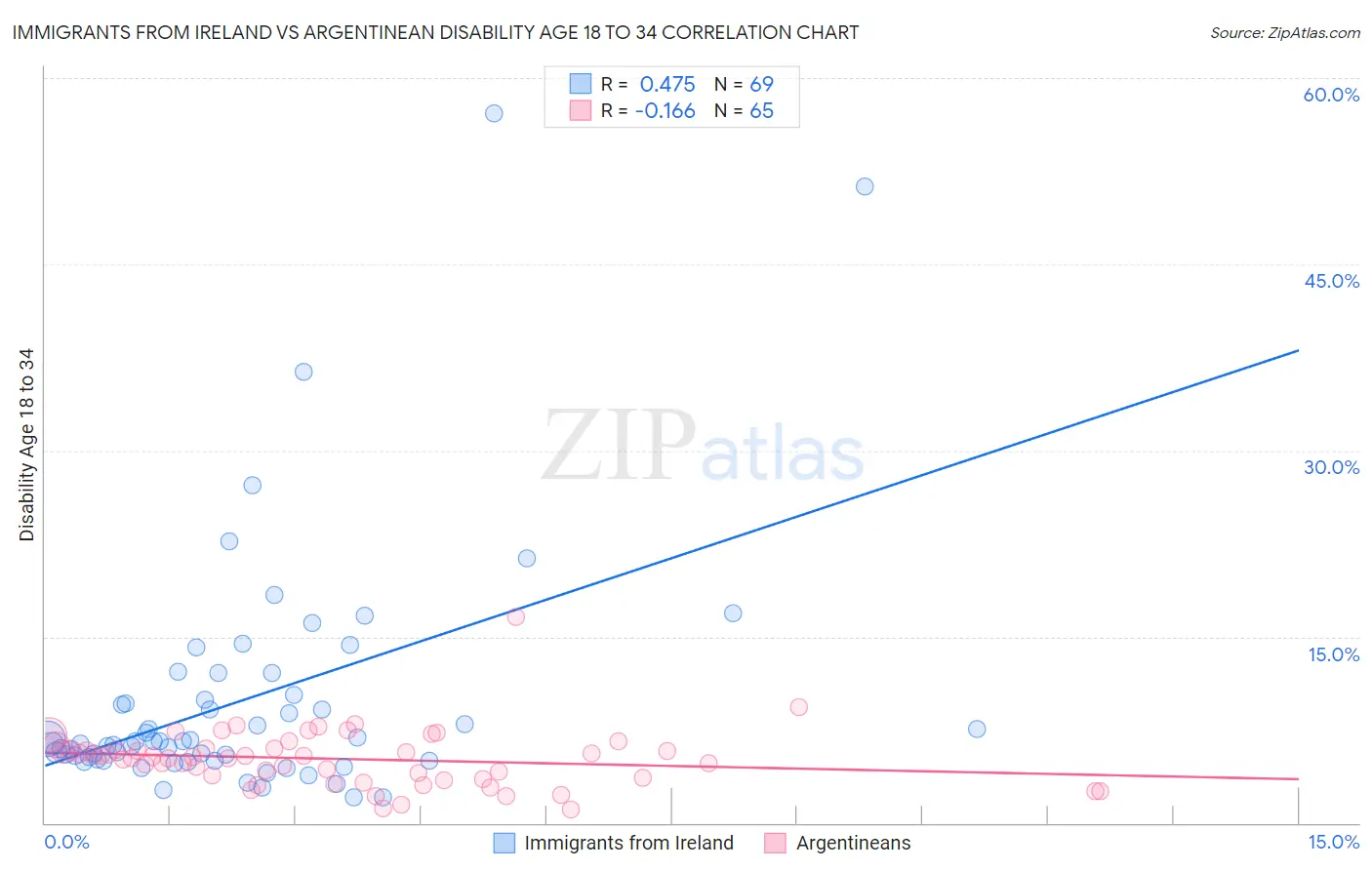 Immigrants from Ireland vs Argentinean Disability Age 18 to 34