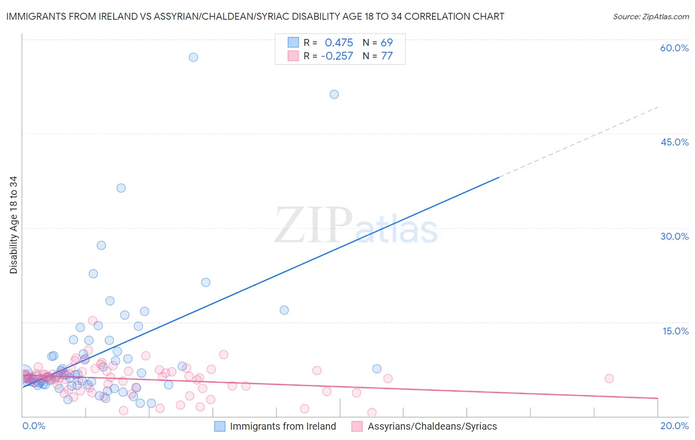 Immigrants from Ireland vs Assyrian/Chaldean/Syriac Disability Age 18 to 34