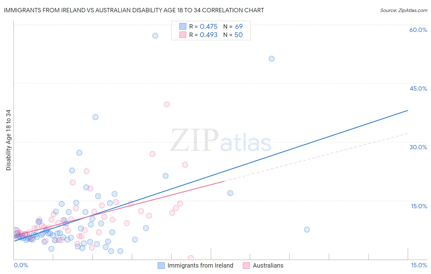 Immigrants from Ireland vs Australian Disability Age 18 to 34
