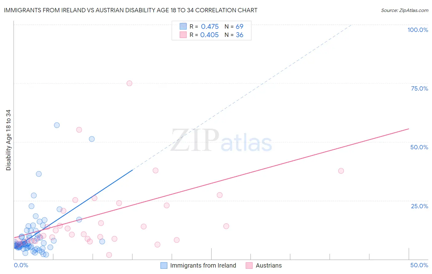 Immigrants from Ireland vs Austrian Disability Age 18 to 34