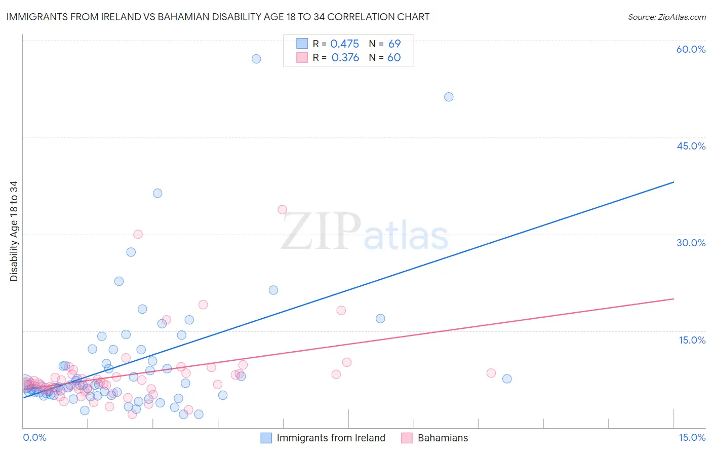 Immigrants from Ireland vs Bahamian Disability Age 18 to 34