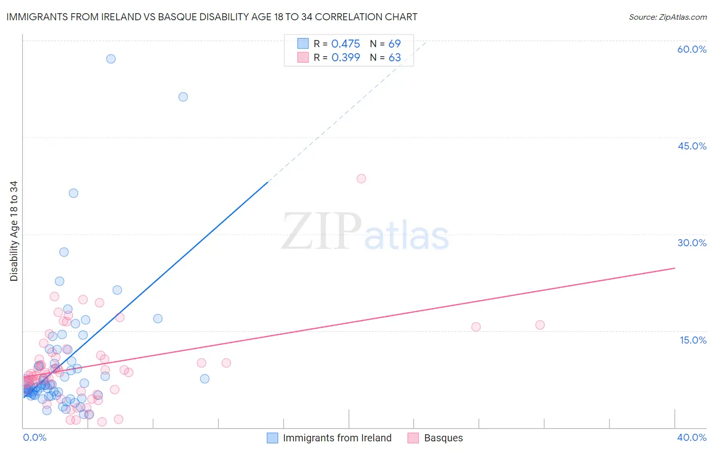 Immigrants from Ireland vs Basque Disability Age 18 to 34