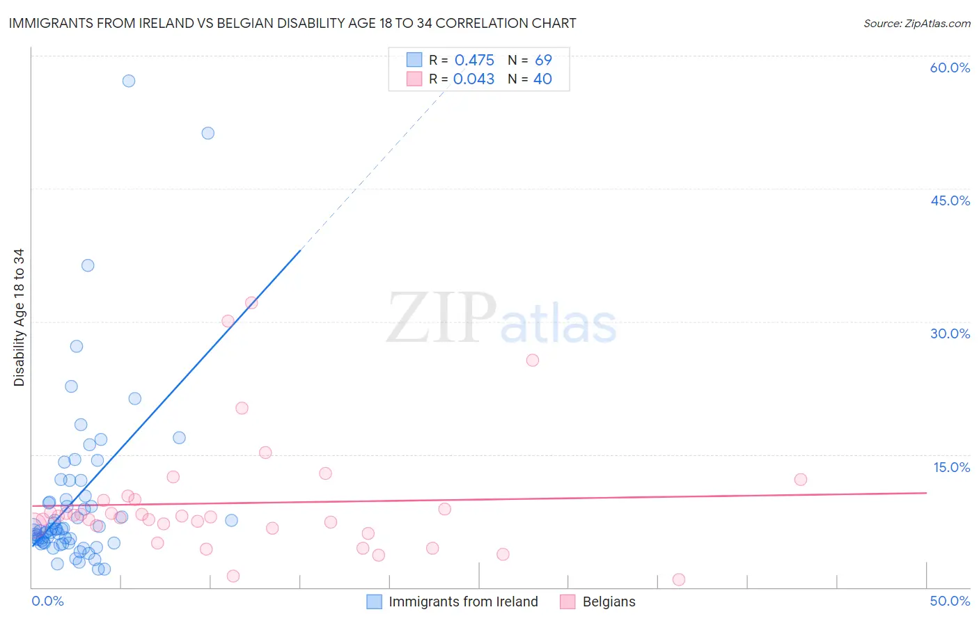 Immigrants from Ireland vs Belgian Disability Age 18 to 34