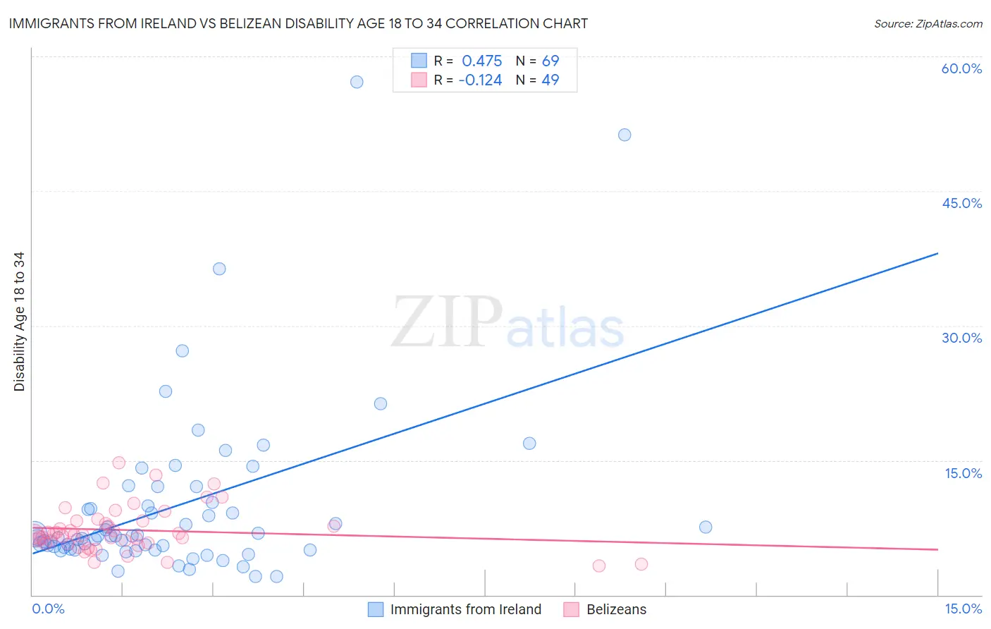 Immigrants from Ireland vs Belizean Disability Age 18 to 34