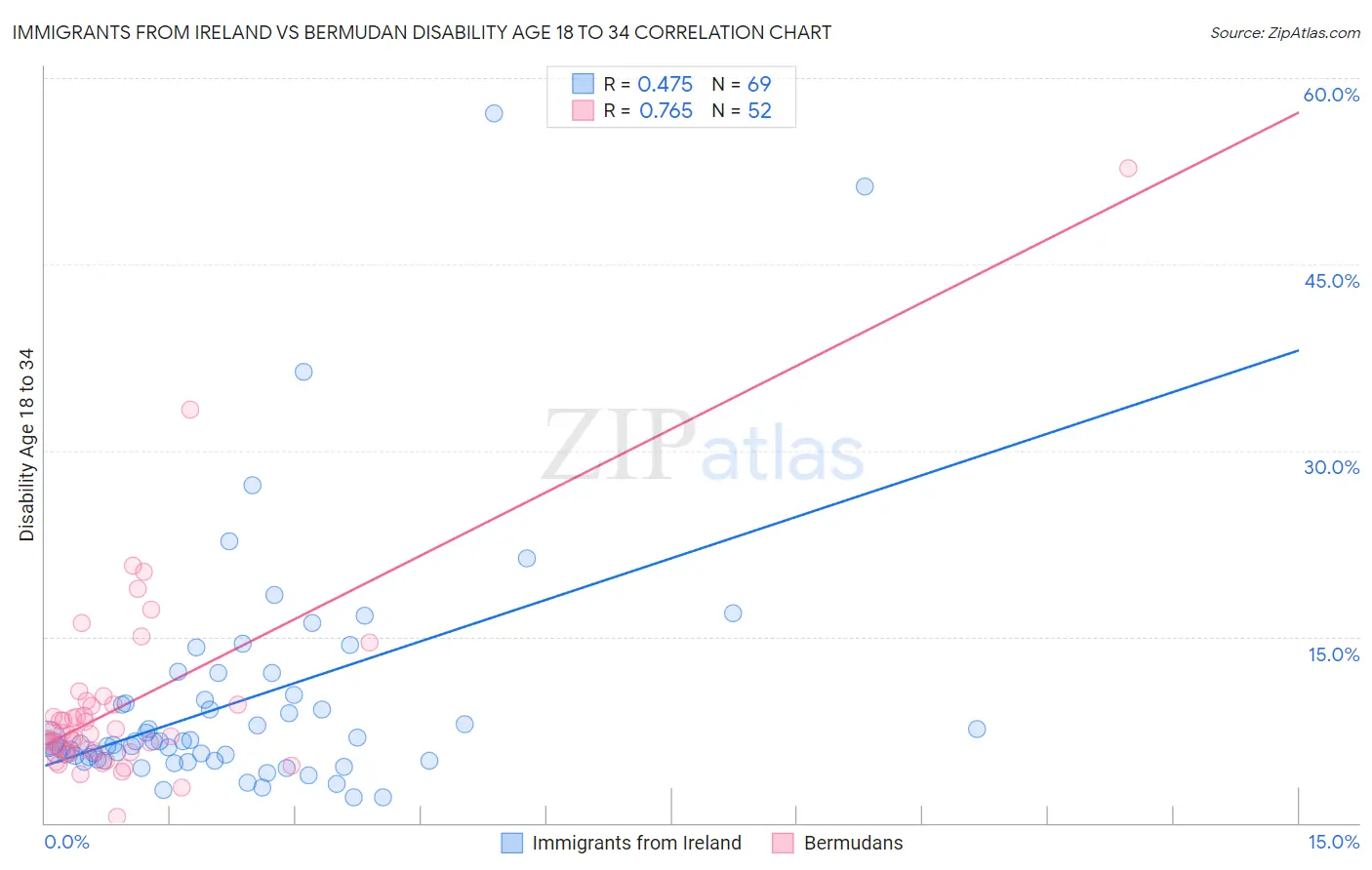 Immigrants from Ireland vs Bermudan Disability Age 18 to 34