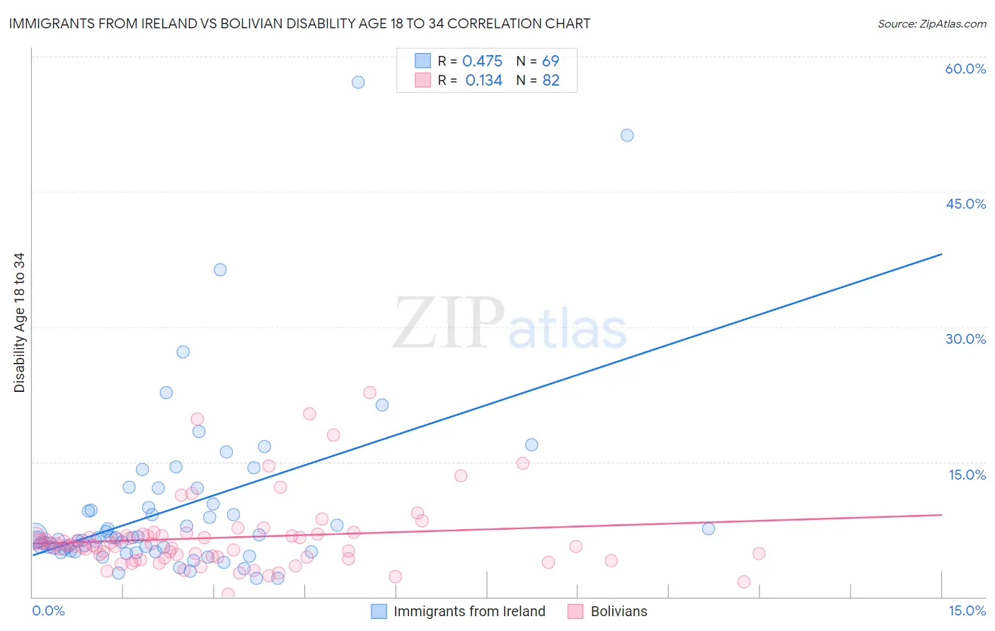 Immigrants from Ireland vs Bolivian Disability Age 18 to 34