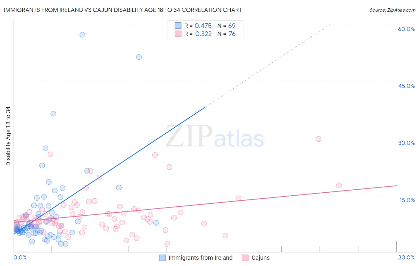 Immigrants from Ireland vs Cajun Disability Age 18 to 34