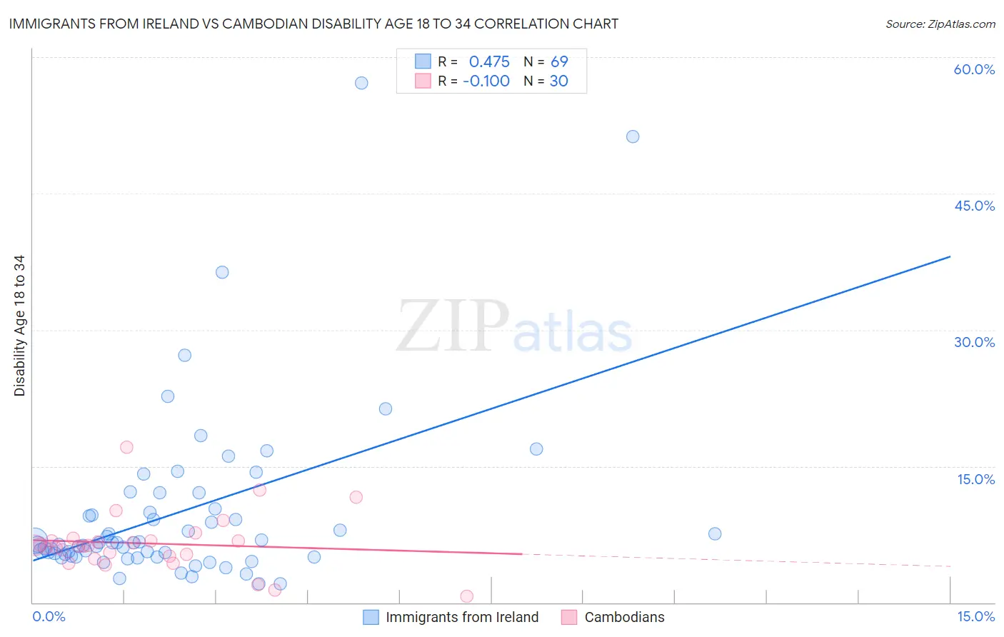 Immigrants from Ireland vs Cambodian Disability Age 18 to 34