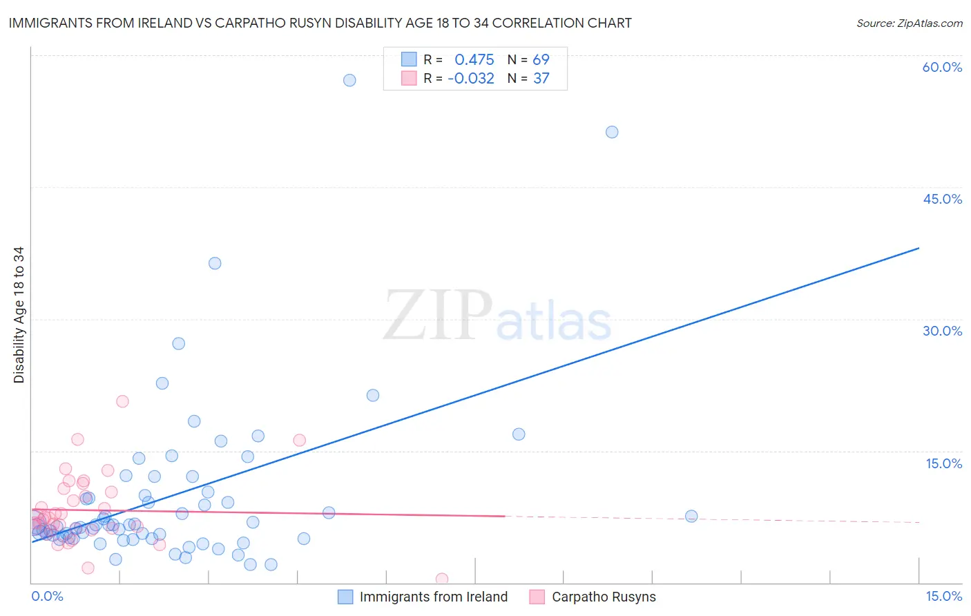 Immigrants from Ireland vs Carpatho Rusyn Disability Age 18 to 34