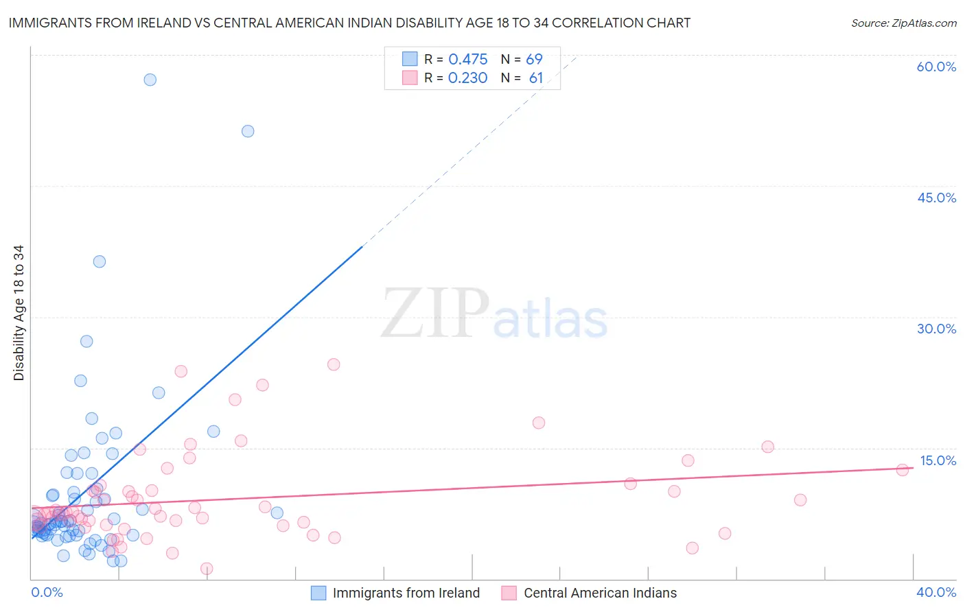 Immigrants from Ireland vs Central American Indian Disability Age 18 to 34