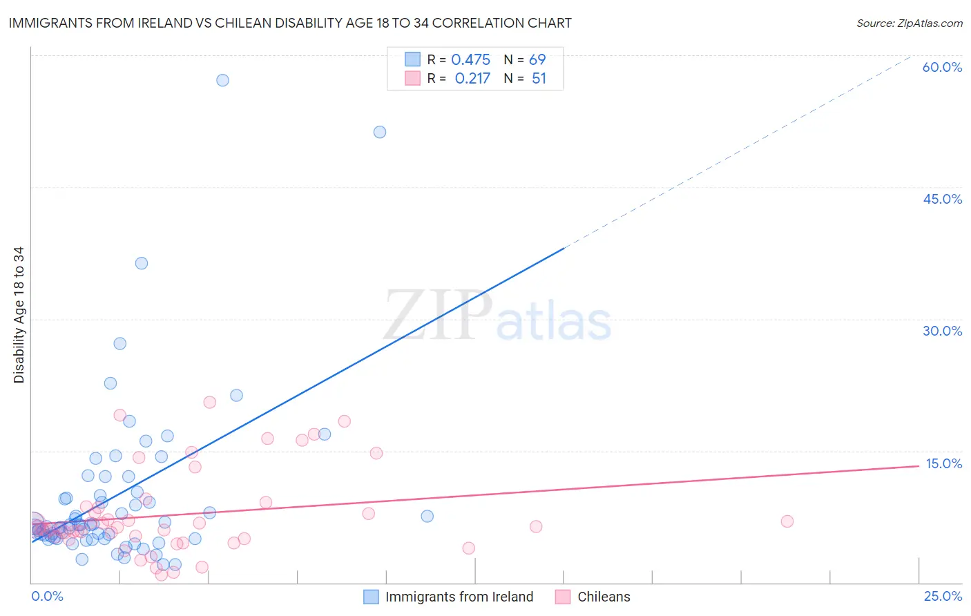 Immigrants from Ireland vs Chilean Disability Age 18 to 34