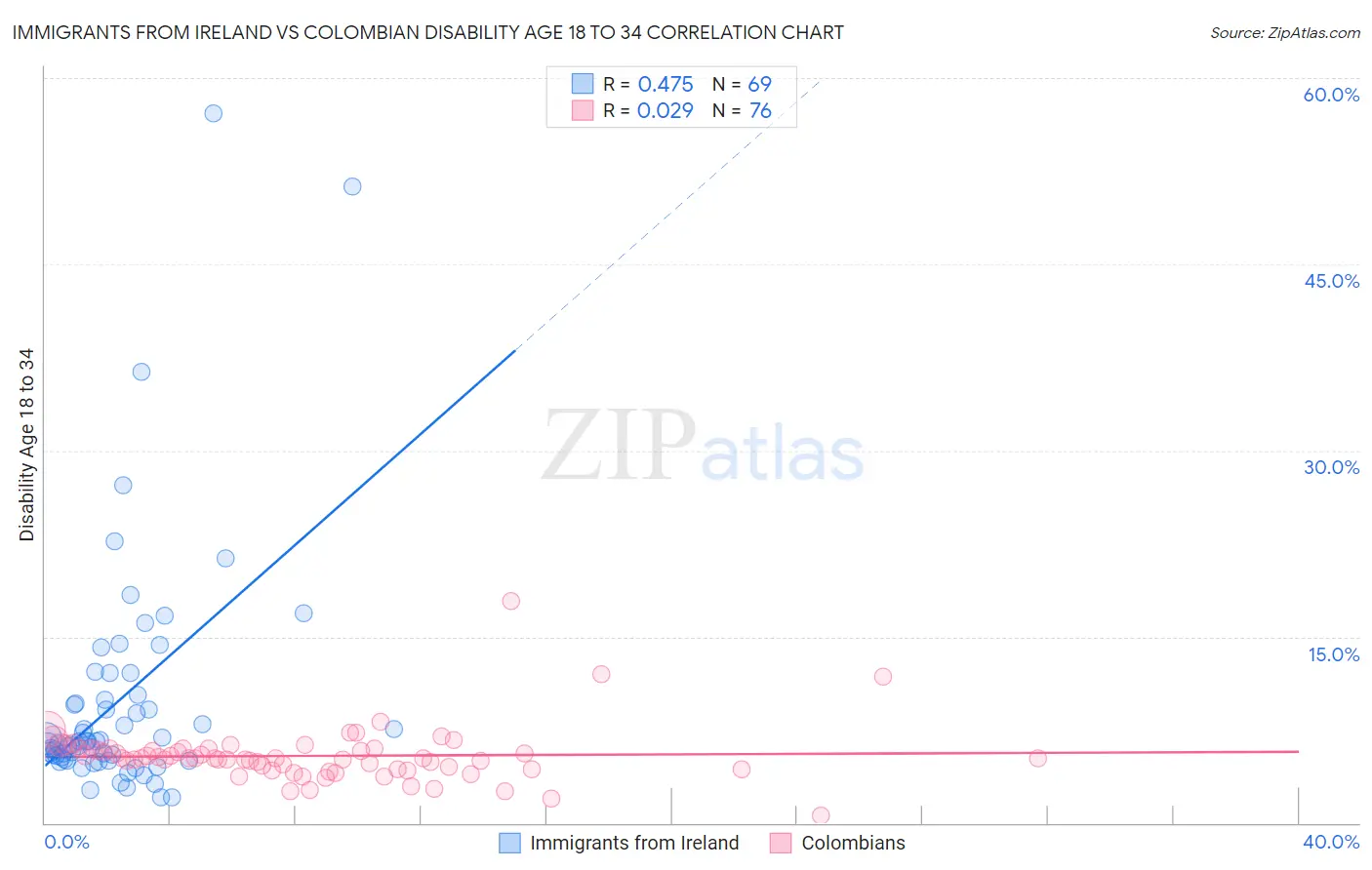 Immigrants from Ireland vs Colombian Disability Age 18 to 34