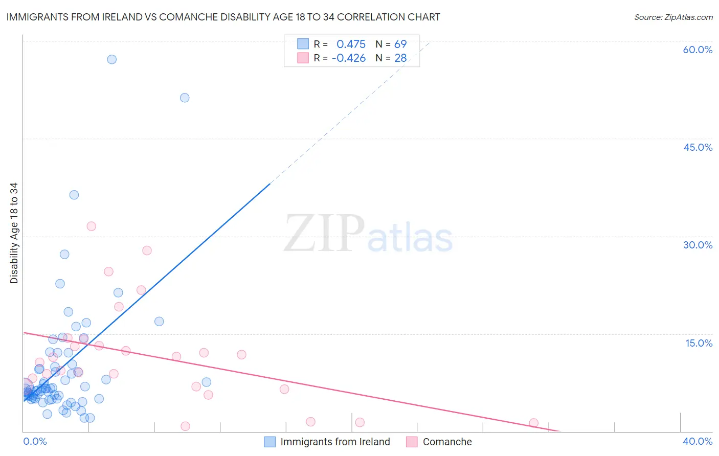 Immigrants from Ireland vs Comanche Disability Age 18 to 34