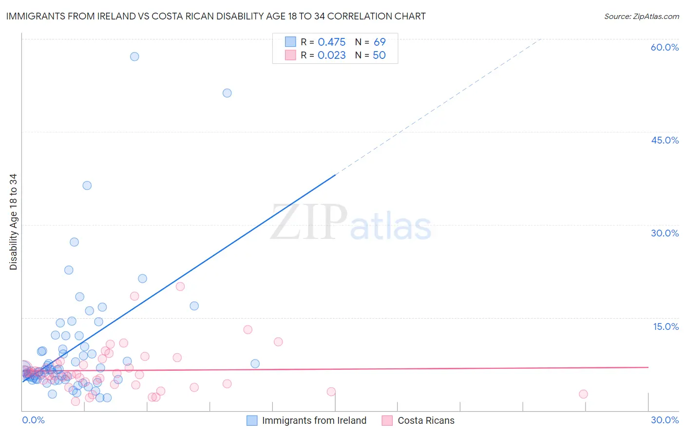 Immigrants from Ireland vs Costa Rican Disability Age 18 to 34