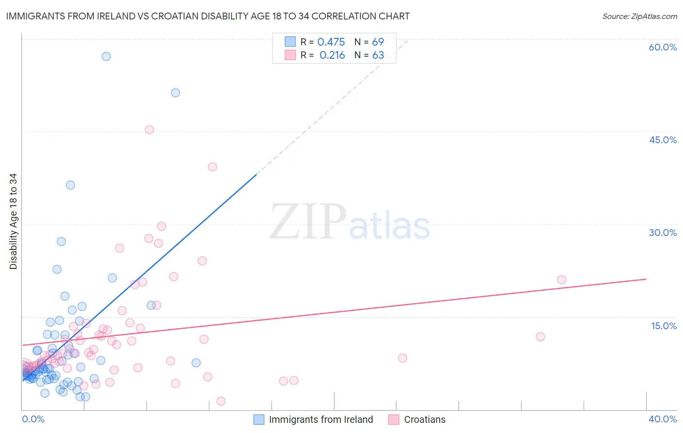 Immigrants from Ireland vs Croatian Disability Age 18 to 34