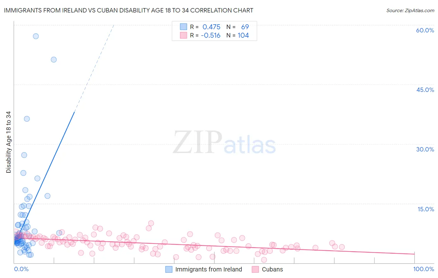 Immigrants from Ireland vs Cuban Disability Age 18 to 34