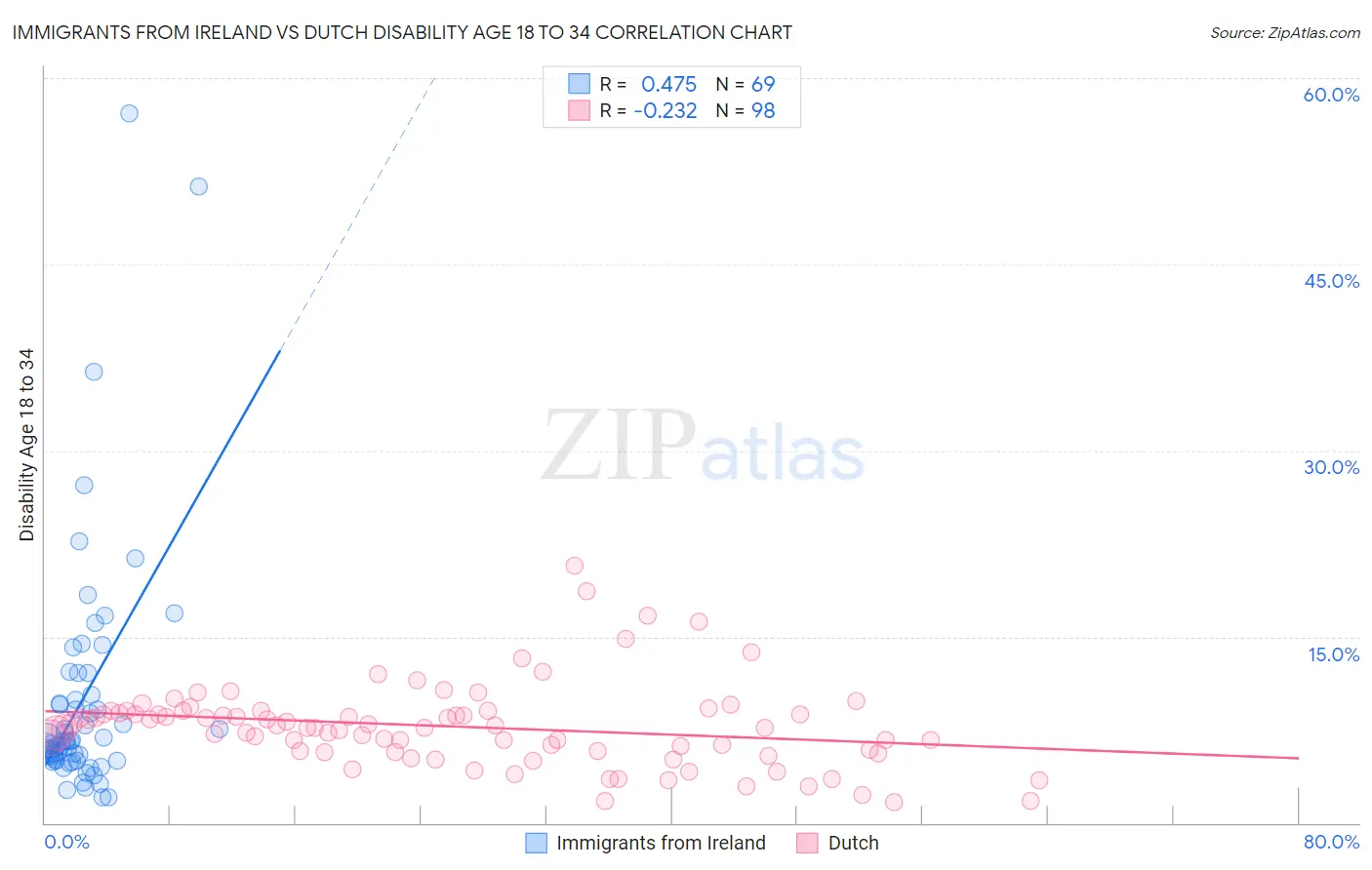 Immigrants from Ireland vs Dutch Disability Age 18 to 34