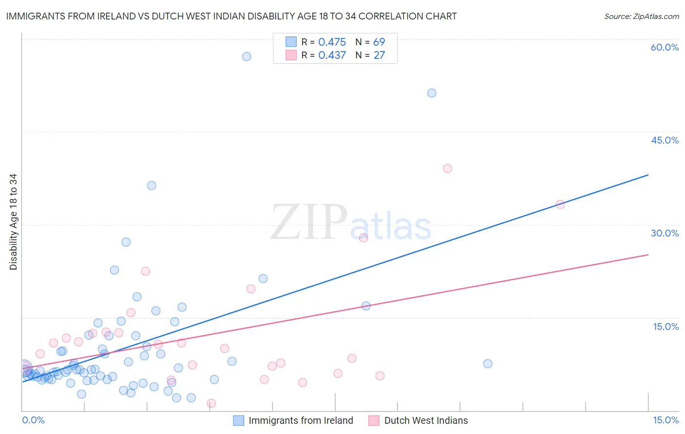 Immigrants from Ireland vs Dutch West Indian Disability Age 18 to 34
