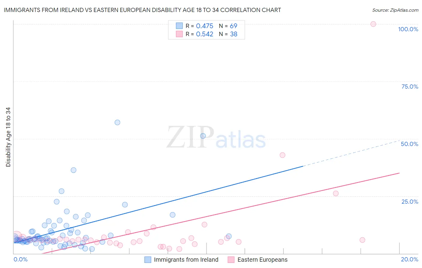 Immigrants from Ireland vs Eastern European Disability Age 18 to 34
