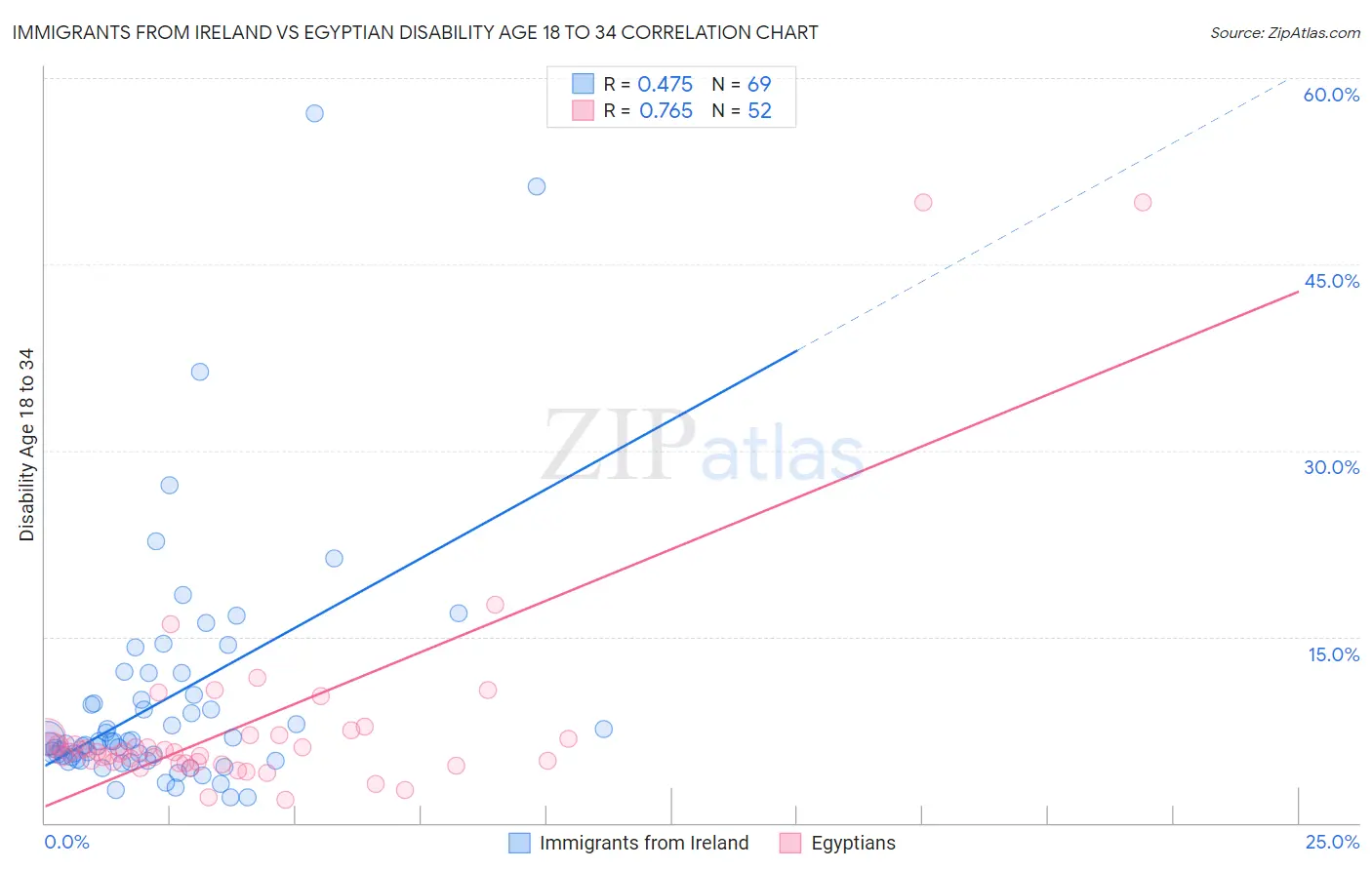 Immigrants from Ireland vs Egyptian Disability Age 18 to 34