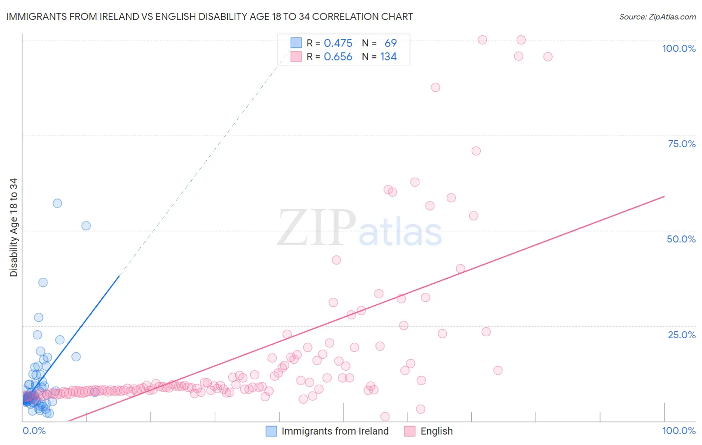 Immigrants from Ireland vs English Disability Age 18 to 34