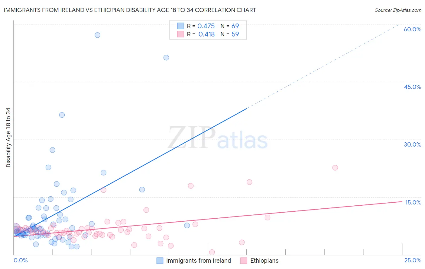Immigrants from Ireland vs Ethiopian Disability Age 18 to 34