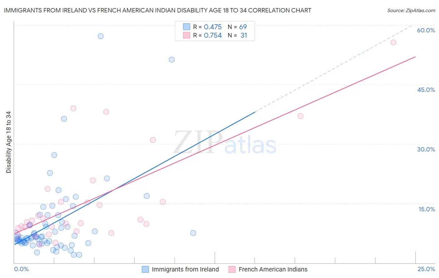 Immigrants from Ireland vs French American Indian Disability Age 18 to 34