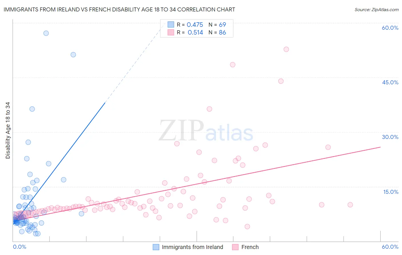 Immigrants from Ireland vs French Disability Age 18 to 34