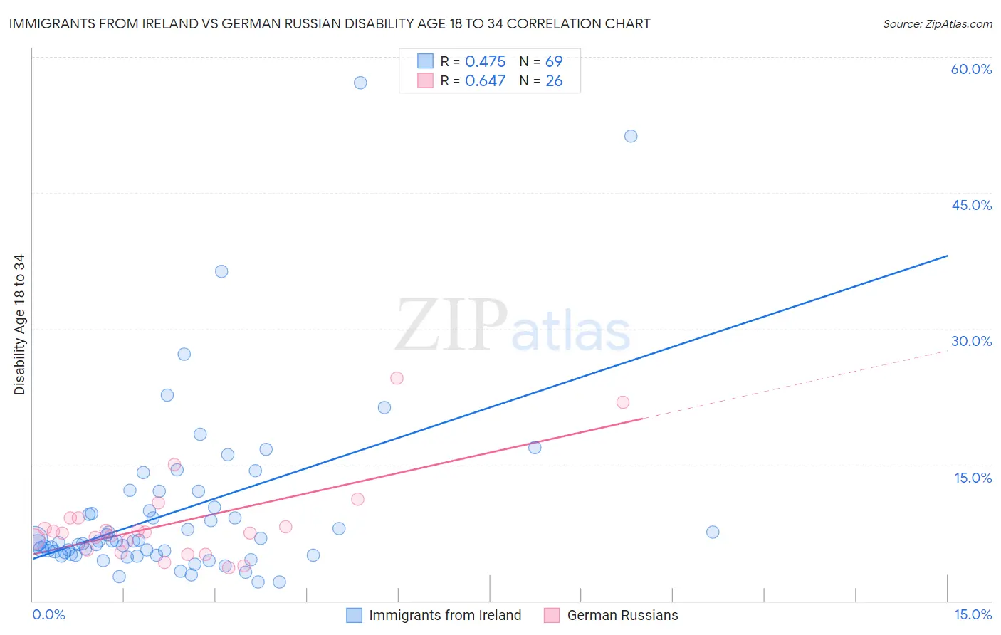 Immigrants from Ireland vs German Russian Disability Age 18 to 34