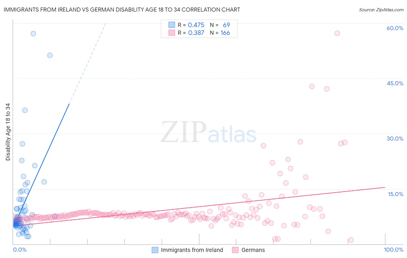 Immigrants from Ireland vs German Disability Age 18 to 34
