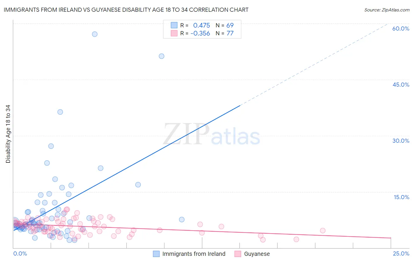 Immigrants from Ireland vs Guyanese Disability Age 18 to 34