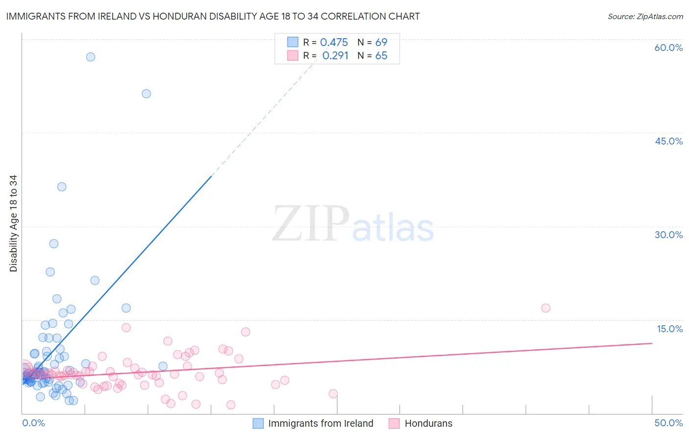 Immigrants from Ireland vs Honduran Disability Age 18 to 34