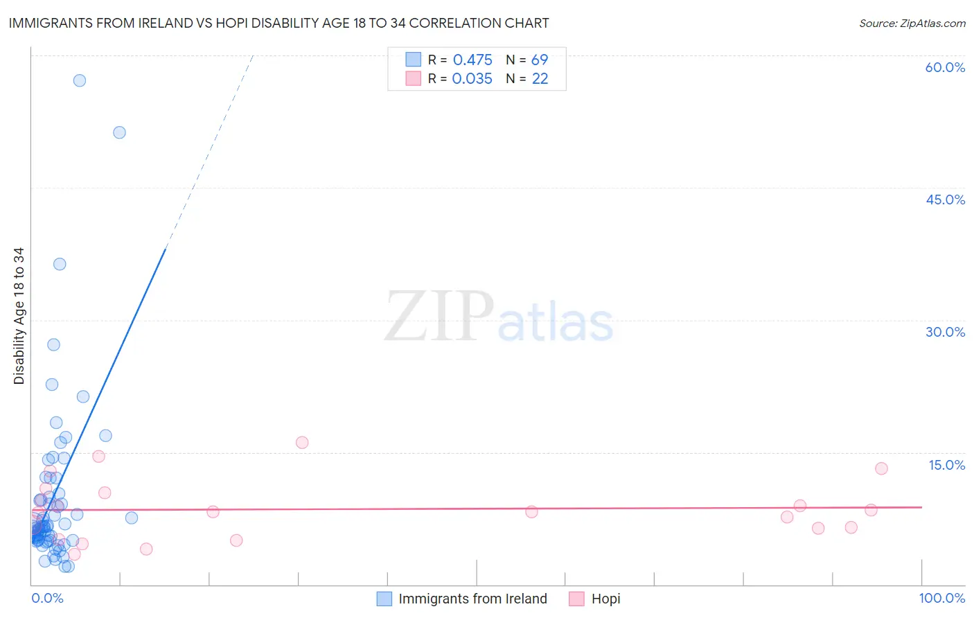 Immigrants from Ireland vs Hopi Disability Age 18 to 34