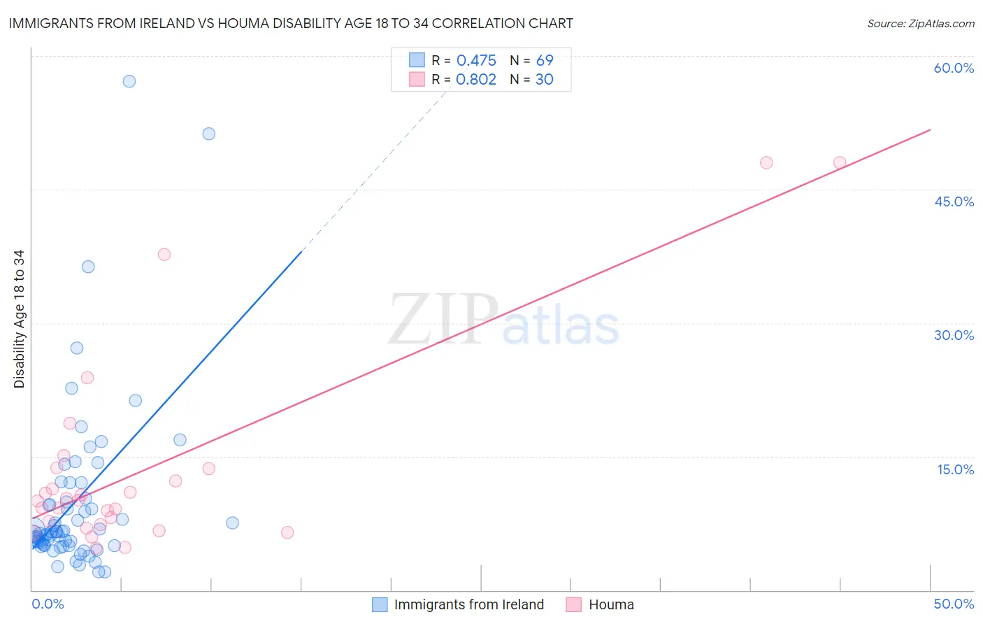 Immigrants from Ireland vs Houma Disability Age 18 to 34
