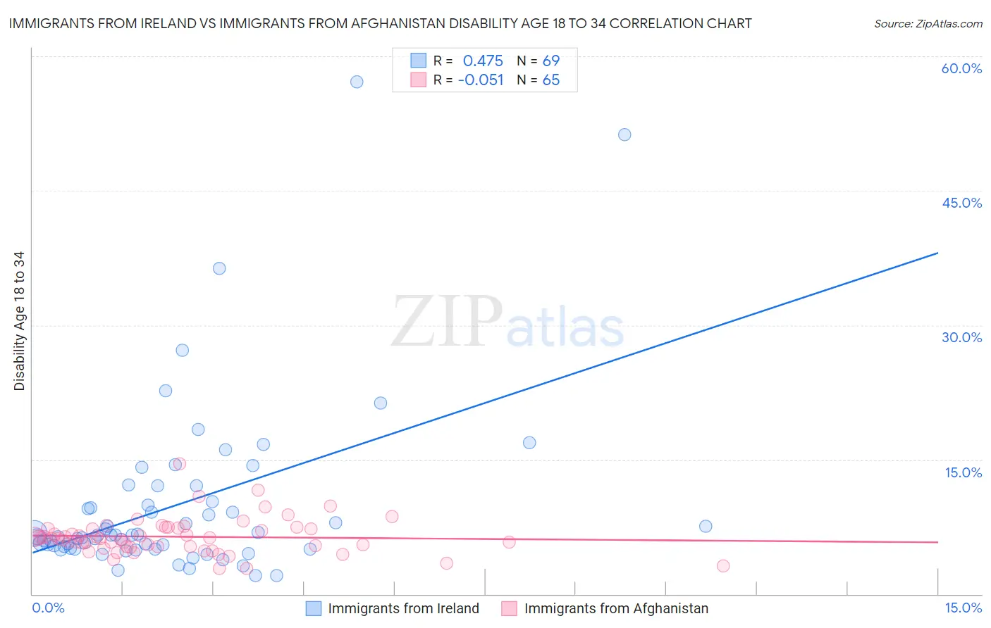 Immigrants from Ireland vs Immigrants from Afghanistan Disability Age 18 to 34