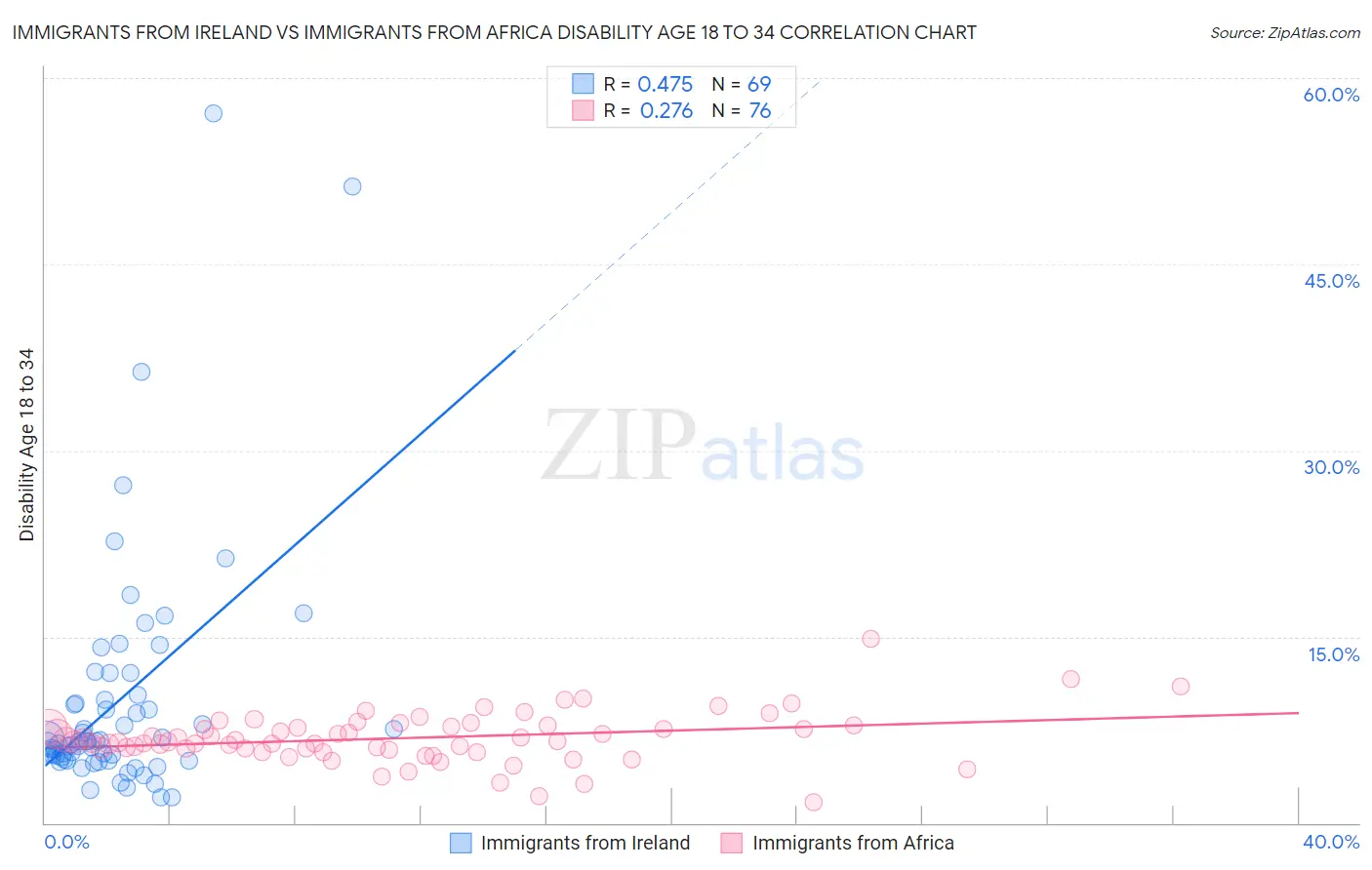 Immigrants from Ireland vs Immigrants from Africa Disability Age 18 to 34