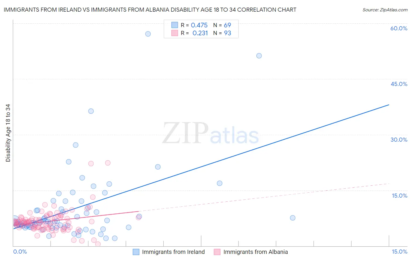 Immigrants from Ireland vs Immigrants from Albania Disability Age 18 to 34