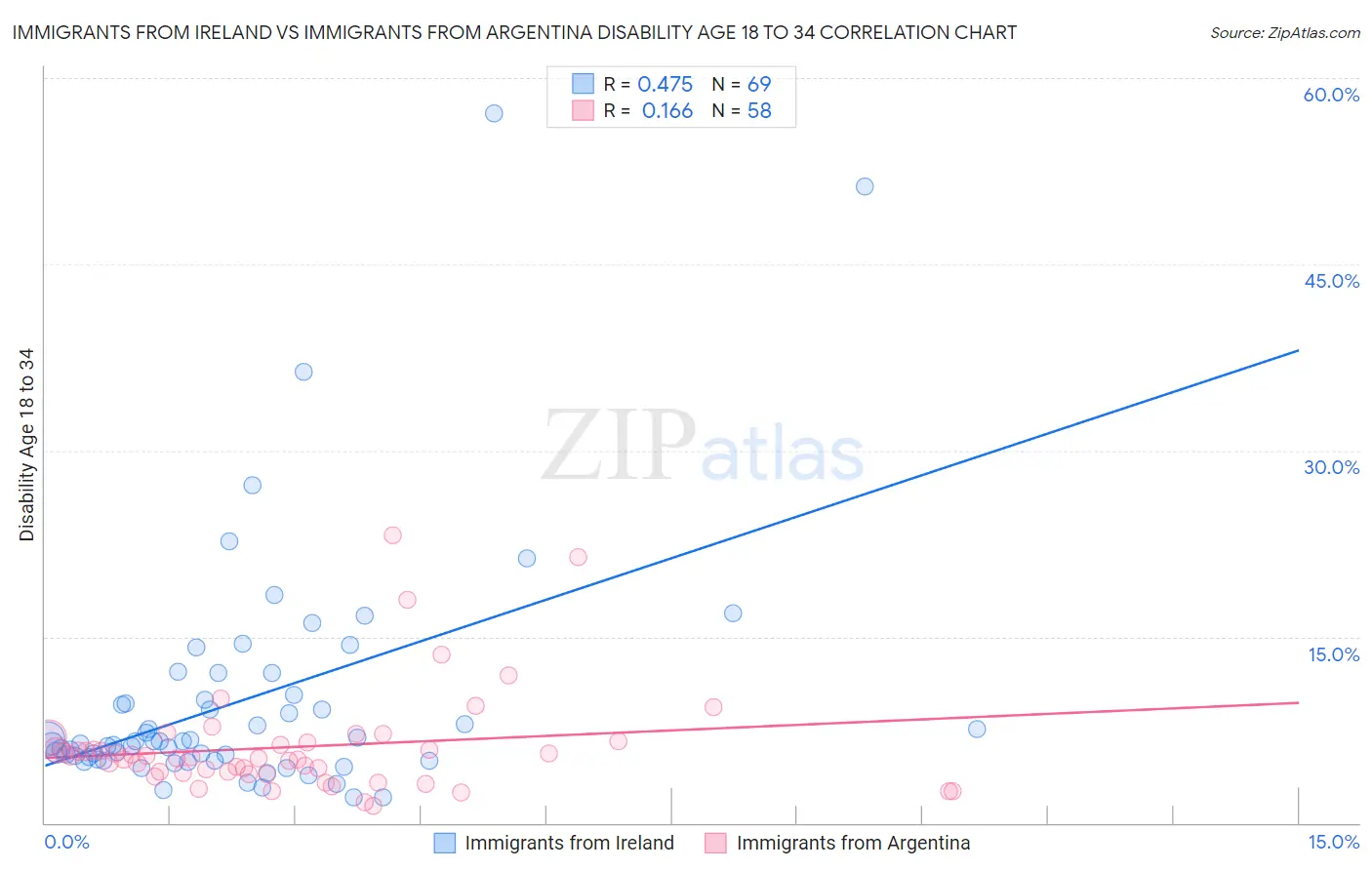 Immigrants from Ireland vs Immigrants from Argentina Disability Age 18 to 34