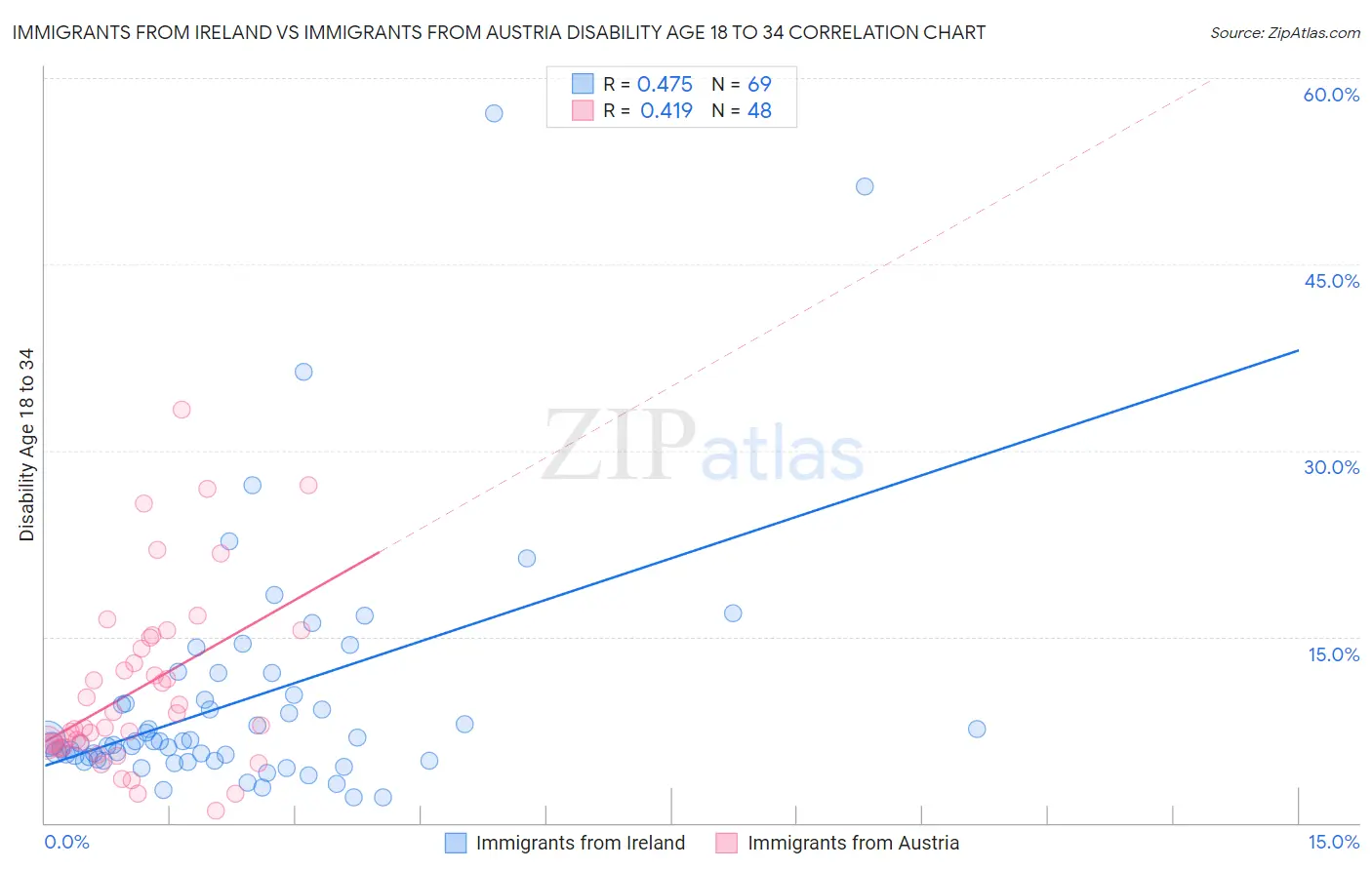 Immigrants from Ireland vs Immigrants from Austria Disability Age 18 to 34