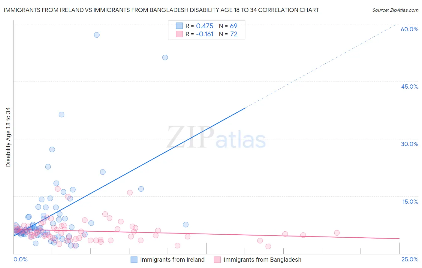 Immigrants from Ireland vs Immigrants from Bangladesh Disability Age 18 to 34