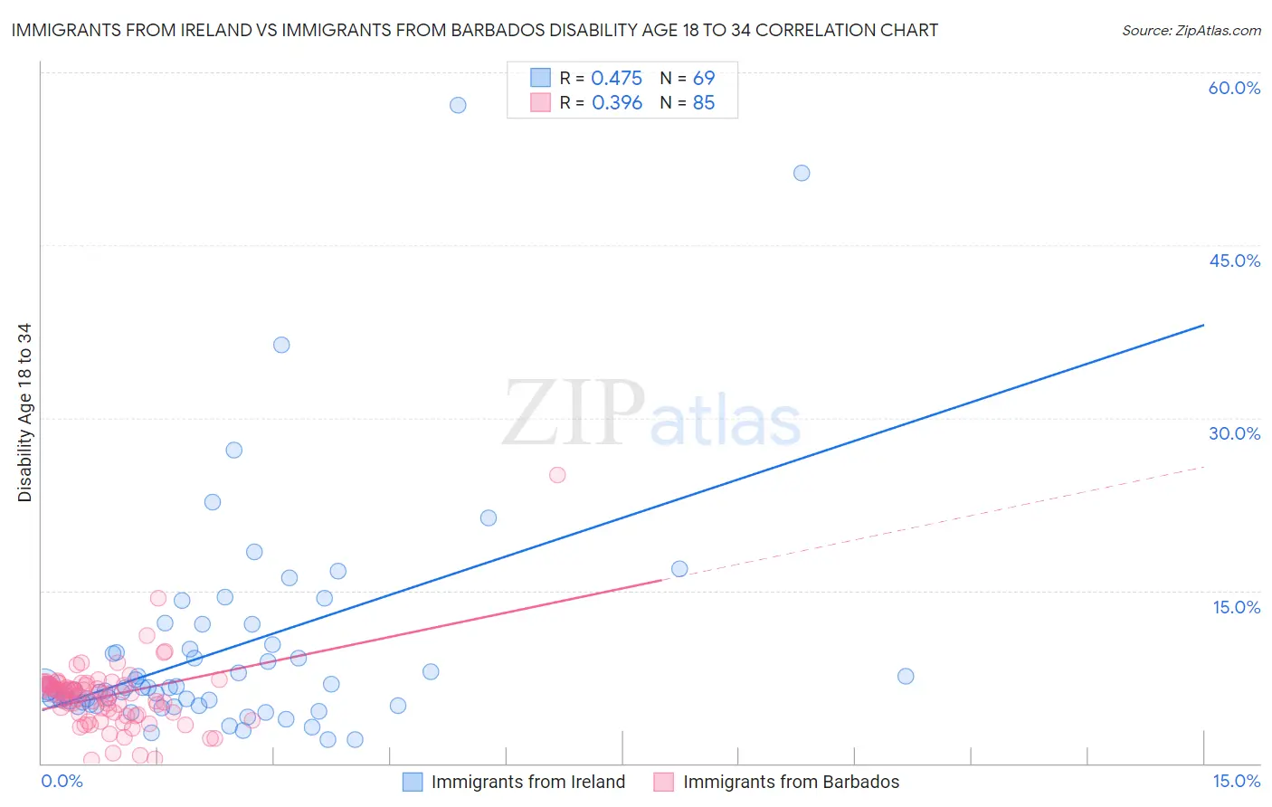 Immigrants from Ireland vs Immigrants from Barbados Disability Age 18 to 34