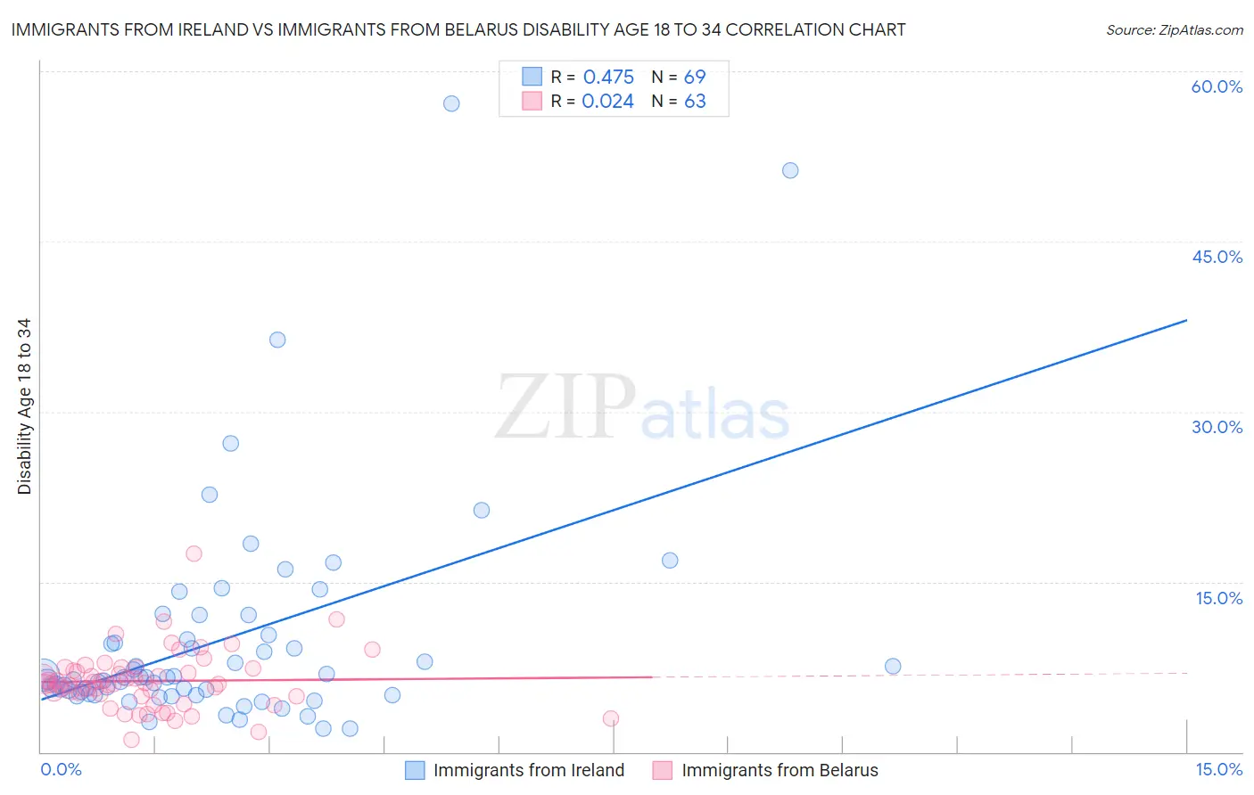 Immigrants from Ireland vs Immigrants from Belarus Disability Age 18 to 34